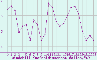 Courbe du refroidissement olien pour Le Havre - Octeville (76)