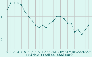 Courbe de l'humidex pour Montlimar (26)