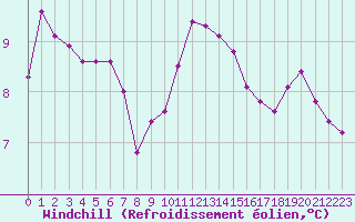 Courbe du refroidissement olien pour Saint-Georges-d