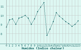 Courbe de l'humidex pour Ile de Groix (56)