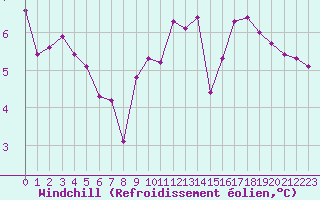 Courbe du refroidissement olien pour Le Talut - Belle-Ile (56)