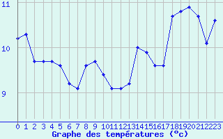 Courbe de tempratures pour Cap Gris-Nez (62)