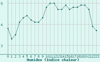 Courbe de l'humidex pour Bziers-Centre (34)