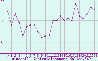 Courbe du refroidissement olien pour Millau (12)