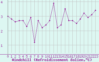 Courbe du refroidissement olien pour Ouessant (29)