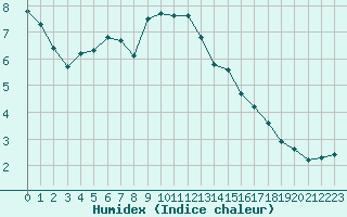 Courbe de l'humidex pour Dolembreux (Be)