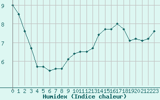 Courbe de l'humidex pour Carcassonne (11)