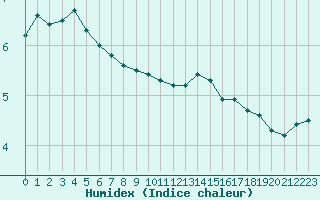 Courbe de l'humidex pour Courcouronnes (91)