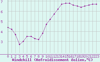 Courbe du refroidissement olien pour Sainte-Genevive-des-Bois (91)