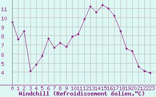 Courbe du refroidissement olien pour Creil (60)