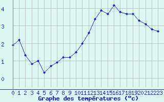 Courbe de tempratures pour Leign-les-Bois (86)