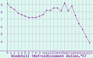 Courbe du refroidissement olien pour Mirepoix (09)