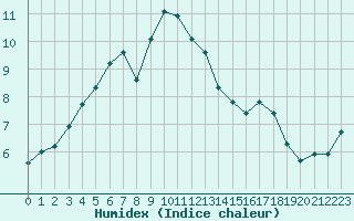 Courbe de l'humidex pour Douzens (11)