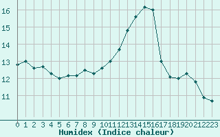 Courbe de l'humidex pour Le Havre - Octeville (76)