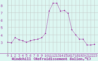 Courbe du refroidissement olien pour Grimentz (Sw)