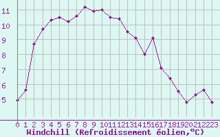 Courbe du refroidissement olien pour Nmes - Garons (30)