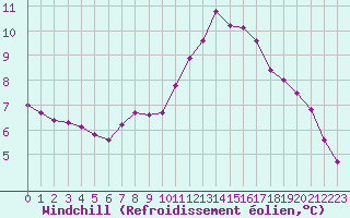 Courbe du refroidissement olien pour Sainte-Genevive-des-Bois (91)