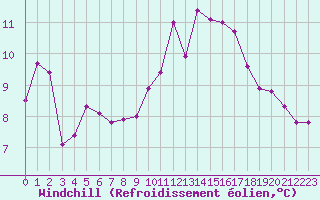 Courbe du refroidissement olien pour Bastia (2B)