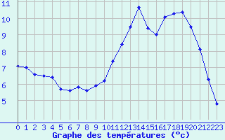 Courbe de tempratures pour Abbeville (80)