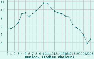 Courbe de l'humidex pour Saint-Igneuc (22)