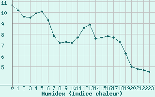 Courbe de l'humidex pour Belfort-Dorans (90)