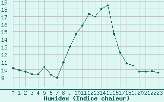 Courbe de l'humidex pour San Casciano di Cascina (It)