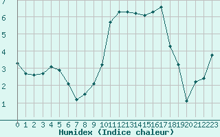 Courbe de l'humidex pour Bonnecombe - Les Salces (48)