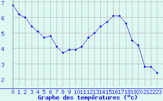 Courbe de tempratures pour Eygliers (05)