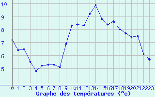 Courbe de tempratures pour Le Talut - Belle-Ile (56)