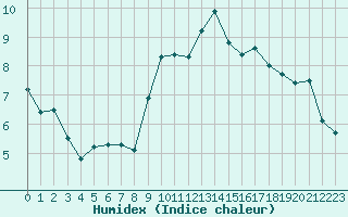 Courbe de l'humidex pour Le Talut - Belle-Ile (56)