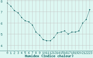 Courbe de l'humidex pour Cap de la Hve (76)