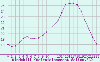 Courbe du refroidissement olien pour Saint-Jean-de-Liversay (17)