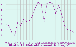Courbe du refroidissement olien pour Villefontaine (38)