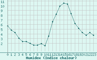 Courbe de l'humidex pour Nmes - Garons (30)