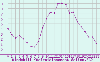 Courbe du refroidissement olien pour Besanon (25)