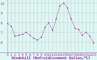 Courbe du refroidissement olien pour Ciudad Real (Esp)