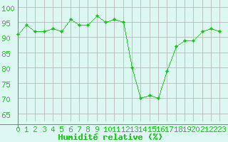 Courbe de l'humidit relative pour Les Pennes-Mirabeau (13)