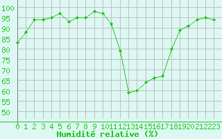 Courbe de l'humidit relative pour Potes / Torre del Infantado (Esp)