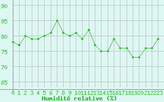 Courbe de l'humidit relative pour Gruissan (11)