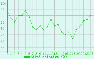 Courbe de l'humidit relative pour Selonnet - Chabanon (04)