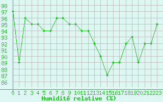 Courbe de l'humidit relative pour Bordeaux (33)