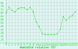 Courbe de l'humidit relative pour Evreux (27)
