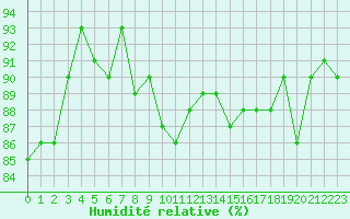 Courbe de l'humidit relative pour Gruissan (11)