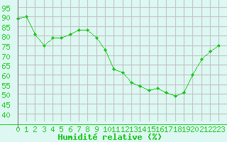 Courbe de l'humidit relative pour Sallles d'Aude (11)