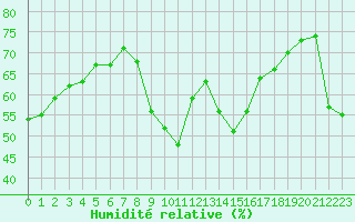 Courbe de l'humidit relative pour Saint-Jean-de-Vedas (34)