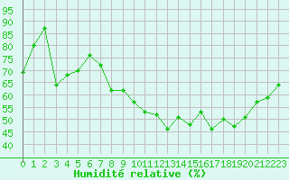 Courbe de l'humidit relative pour Clermont-Ferrand (63)