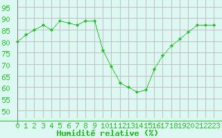 Courbe de l'humidit relative pour Gap-Sud (05)