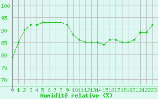 Courbe de l'humidit relative pour Corny-sur-Moselle (57)