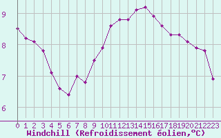 Courbe du refroidissement olien pour Saint-Yrieix-le-Djalat (19)