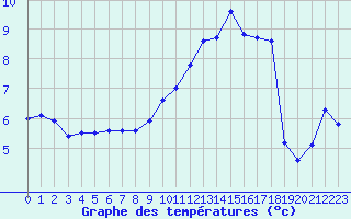 Courbe de tempratures pour Rouen (76)